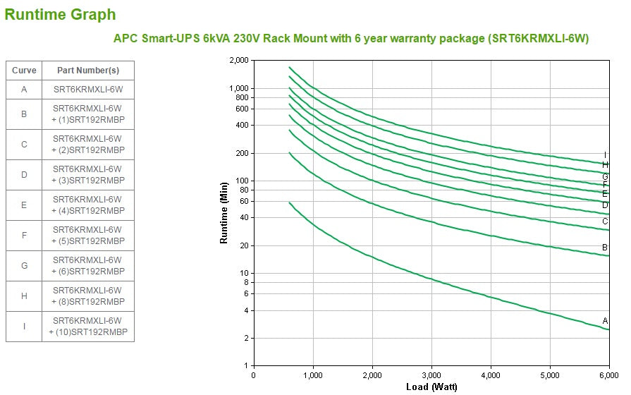 Smart-UPS 6kVA 230V Mount 6 Yr