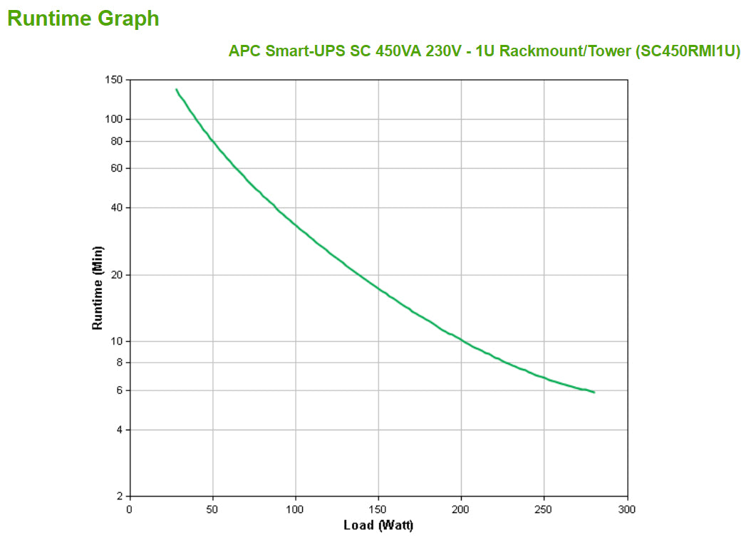 APC Smart-UPS SC 450VA UPS rack-mountable AC 230V 280Watt 450VA RS-232 output connectors 4 1U gray