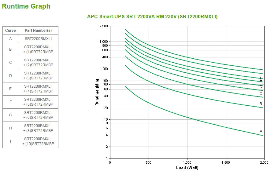 APC Smart-UPS SRT 2200VA RM UPS Rack AC 220/230/240V 1980Watt 2200VA lead acid RS-232 USB output connectors 10 2U BK