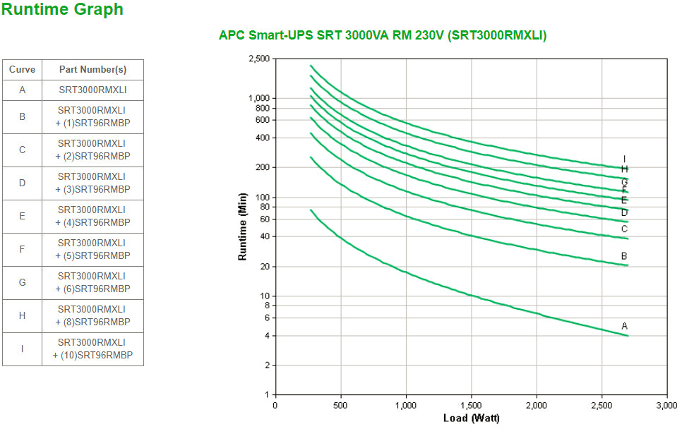 APC Smart-UPS SRT 3000VA RM UPS Rack AC 220/230/240V 2700Watt 3000VA lead acid RS-232 USB output connectors 10 2U BK