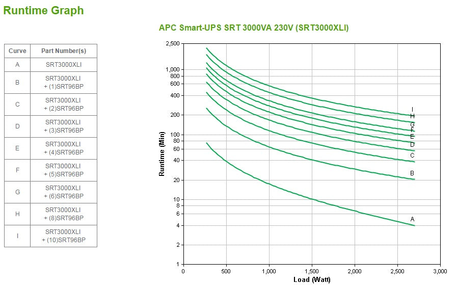 APC Smart-UPS SRT 3000VA UPS AC 230V 2700Watt 3000VA RS-232 USB output connectors 10