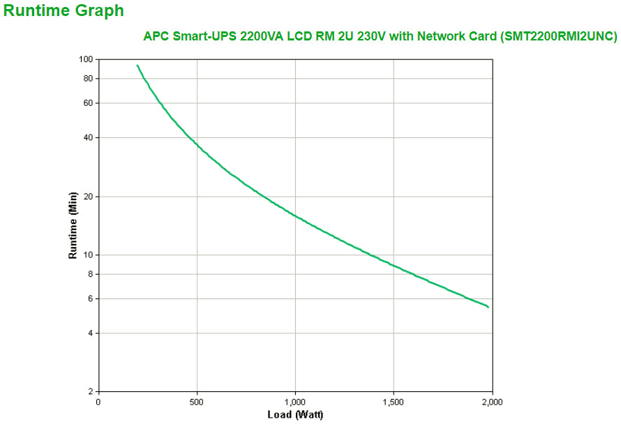 APC Smart-UPS 2200VA LCD RM UPS Rack AC 230V 1980Watt 2200VA Ethernet RS-232 USB oc 9 2U with APC UPS Network Management Card