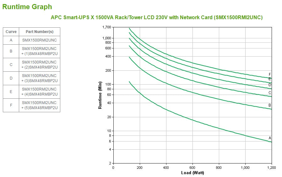APC Smart-UPS X 1500 Rack/Tower LCD UPS Rack AC 230V 1200Watt 1500VA Ethernet RS-232 USB output connectors 8 2U Black