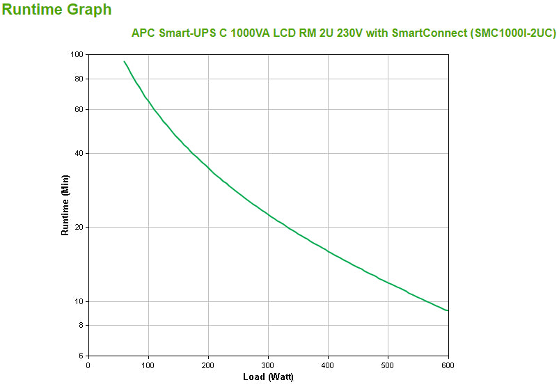 APC Smart-UPS C UPS rack-mountable AC 230V 600Watt 1000VA USB serial output connectors 4 2U Black with APC SmartConnect