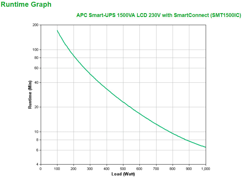 APC Smart-UPS SMT1500IC UPS AC 220/230/240V 1000Watt 1500VA RS-232 USB output connectors 8 Black with APC SmartConnect