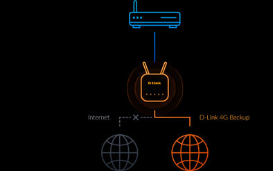 D-LINK Eagle Pro AI Wi-Fi6 4G+ LTE Cat. 6 Desktop Router And Auto WAN 4G backup 3 Gigabit LAN ports 1 Gigabit WAN port