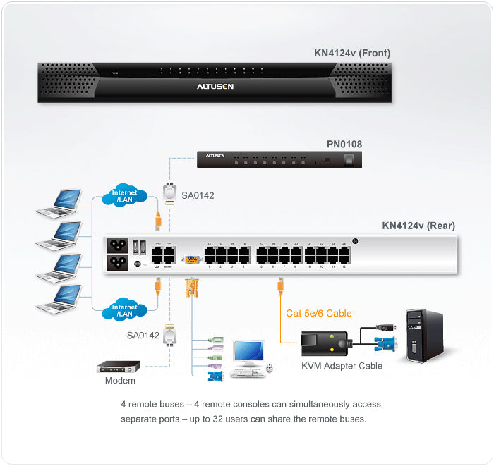 Aten PREMIUM KN4124VA kvm IP 24 ports - 5 Users 1Local 4Dist.
