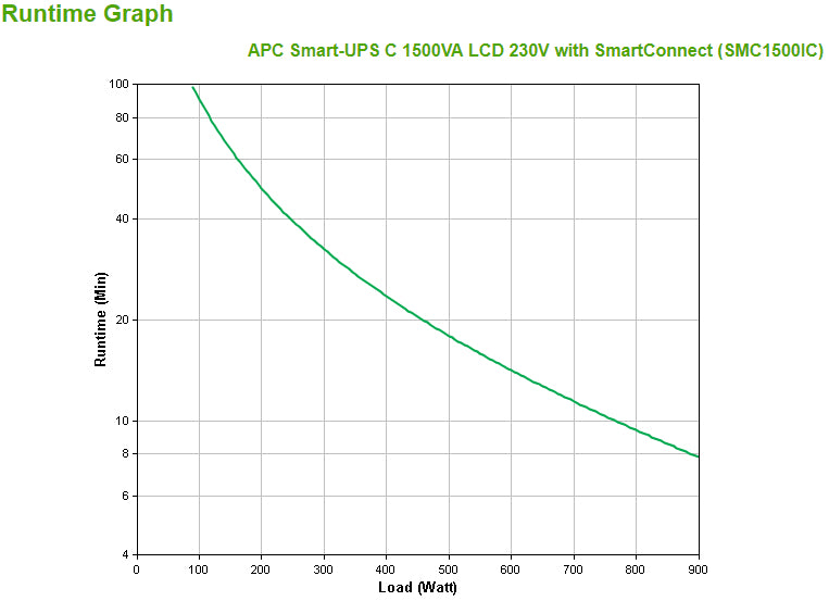 APC Smart-UPS C 1500VA LCD UPS AC 230V 900Watt 1500VA USB output connectors 8 Black with APC SmartConnect