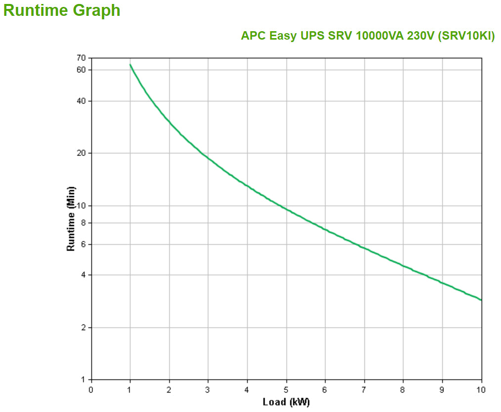 APC Smart-UPS RV 10000VA 230V
