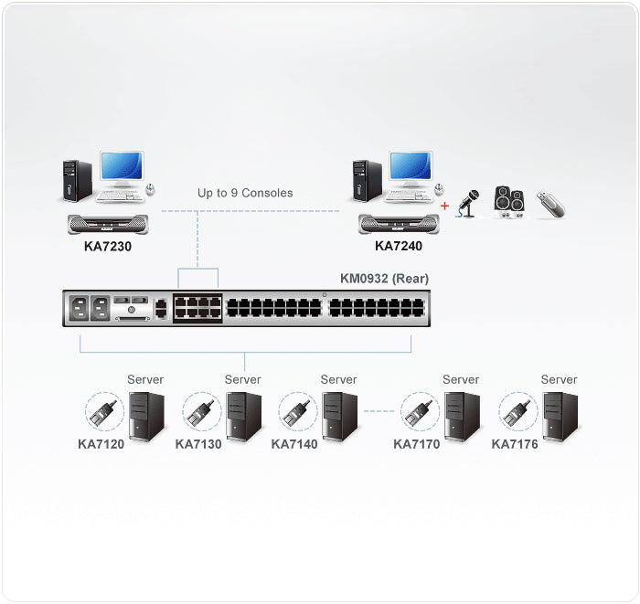 ATEN KA7240 CONSOLE VGA/PS2-USB Virt.Média KVM MATRIX KM05/9