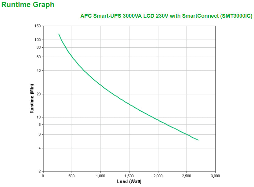 APC Smart-UPS SMT3000IC UPS AC 220/230/240V 2700Watt 3000VA RS-232 USB output connectors 9 Black with APC SmartConnect