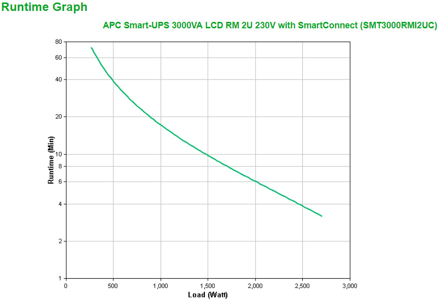 APC Smart-UPS SMT3000RMI2UC UPS Rack AC 230V 2700Watt 3000VA 1-phase RS-232 USB oc 12 2U BK with APC SmartConnect