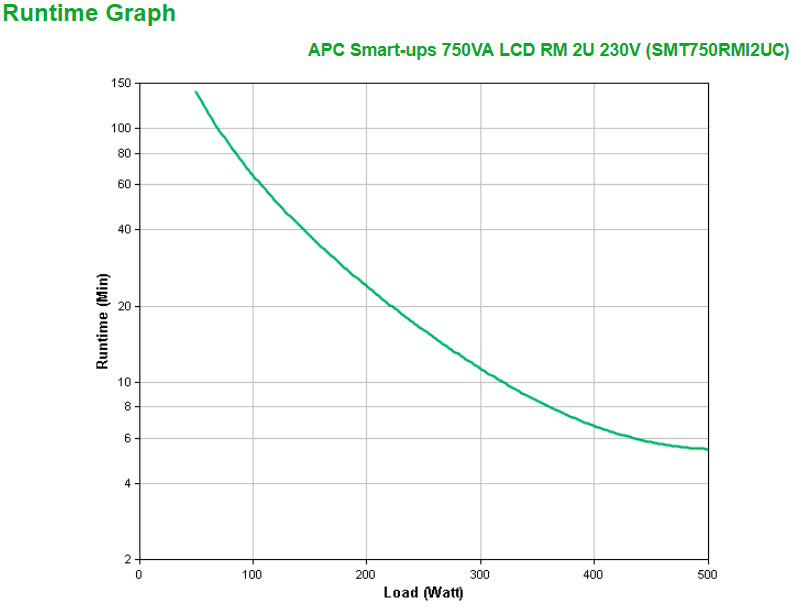 APC Smart-UPS 750VA LCD RM UPS rack-mountable AC 230V 500Watt 750VA Ethernet RS-232 USB output connectors 6 2U Black
