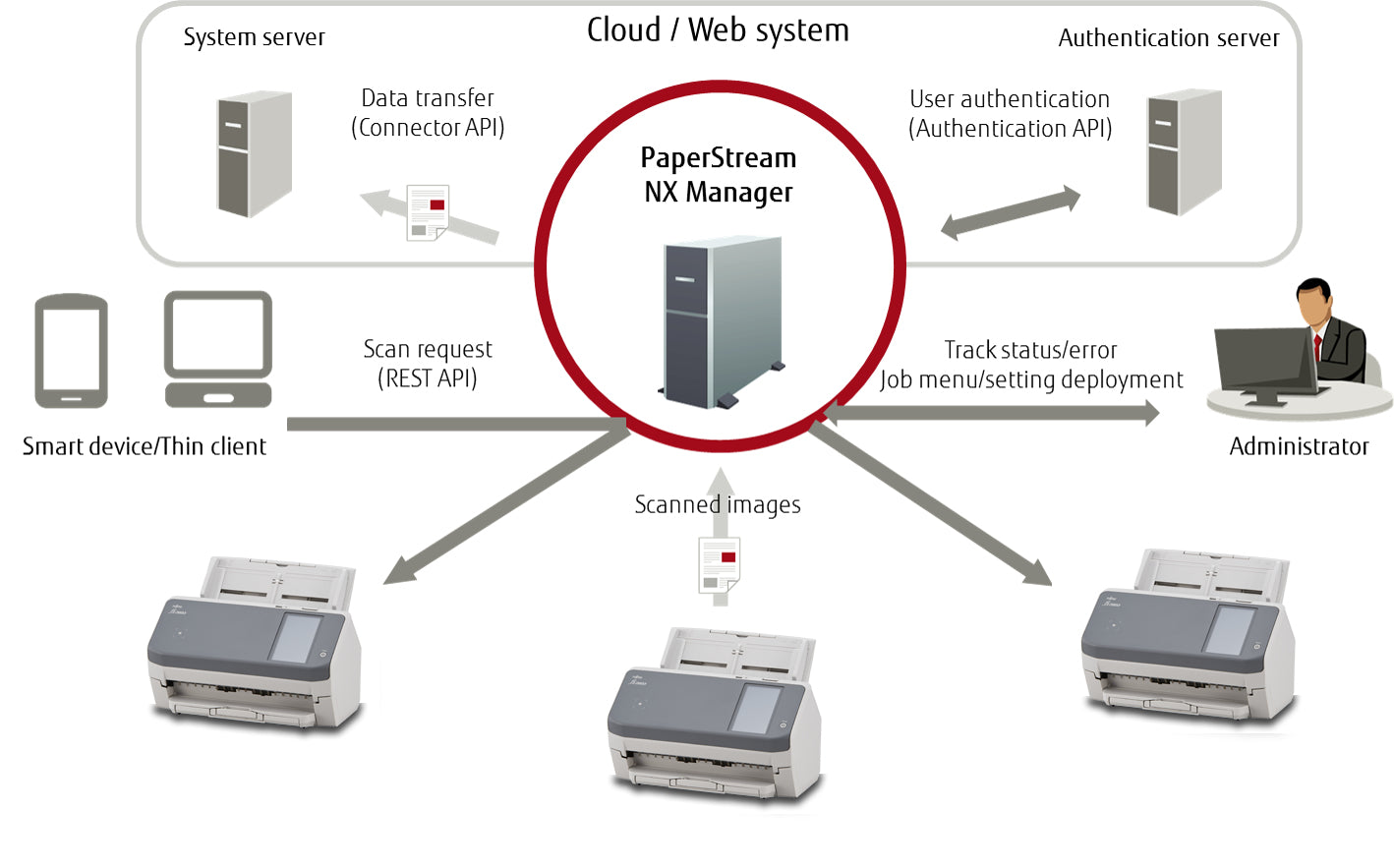 RICOH fi-7300NX Scanner A4 USB 3.0 LAN 60ppm 80 Sheet ADF PaperStream NX Manager TWAIN ISIS ScanSnap Manager