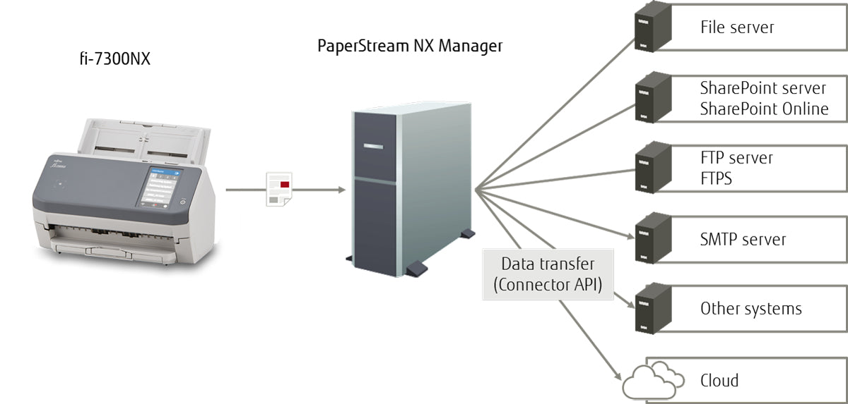 RICOH fi-7300NX Scanner A4 USB 3.0 LAN 60ppm 80 Sheet ADF PaperStream NX Manager TWAIN ISIS ScanSnap Manager