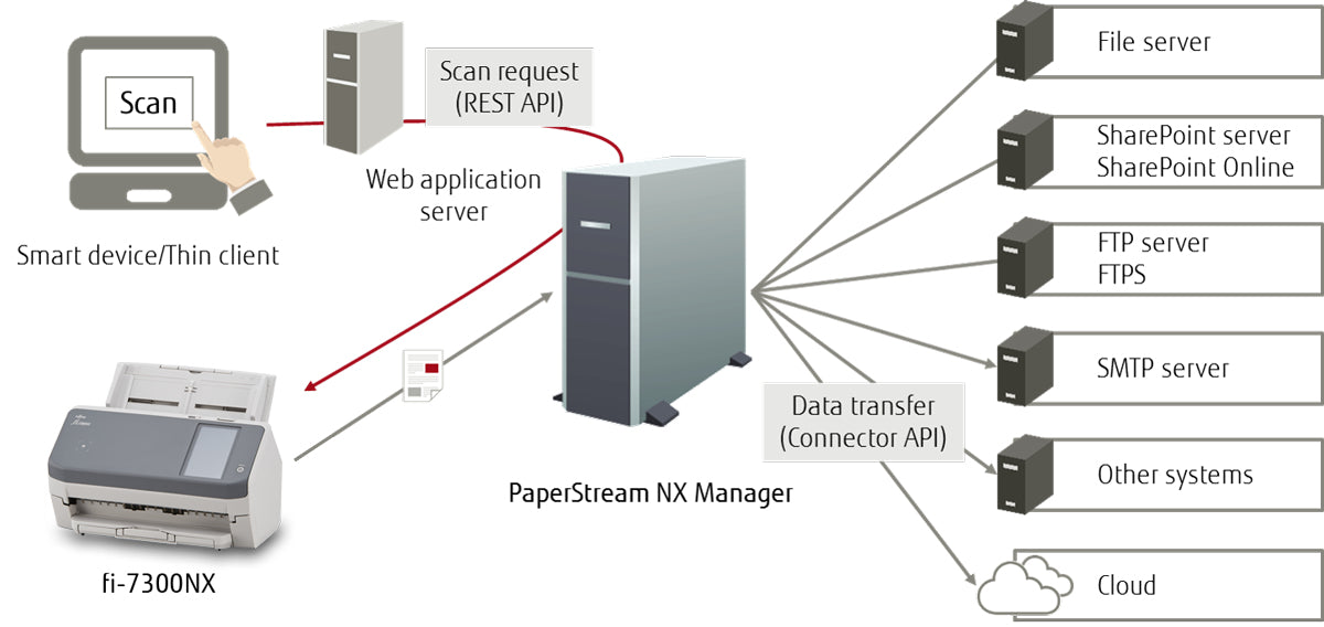 RICOH fi-7300NX Scanner A4 USB 3.0 LAN 60ppm 80 Sheet ADF PaperStream NX Manager TWAIN ISIS ScanSnap Manager