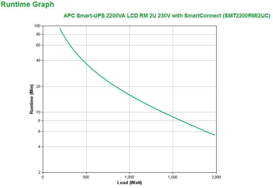 APC Smart-UPS SMT 2200VA LCD RM with SmartConnect UPS Rack AC 230V 1980Watt 2200VA RS-232 USB output connectors 9 2U