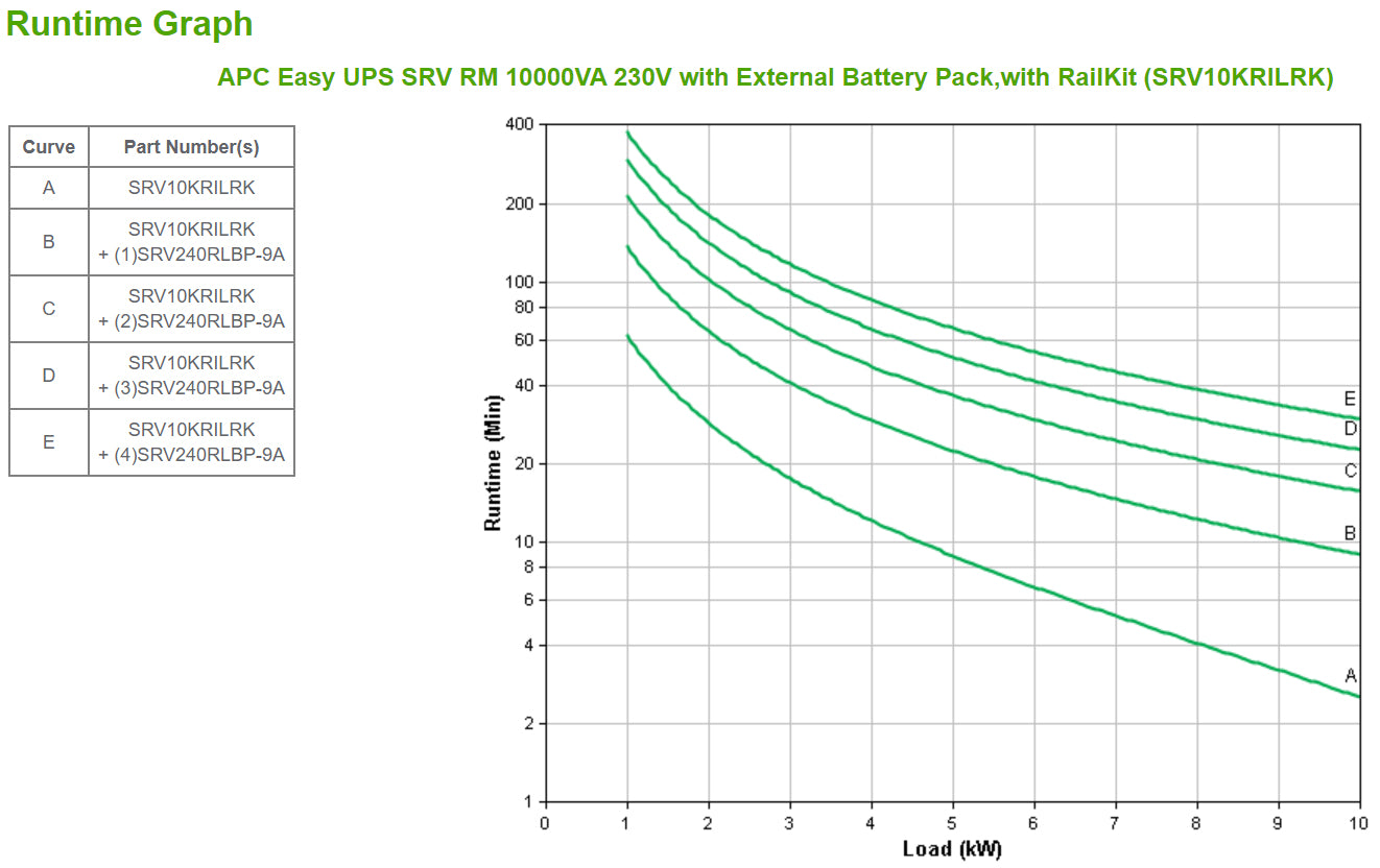 APC Easy UPS SRV SRV10KRILRK UPS Rack AC 220-240V 10000Watt 10000VA 1-phase USB RS-232 oc 1 2U with Rail Kit External Battery Pack
