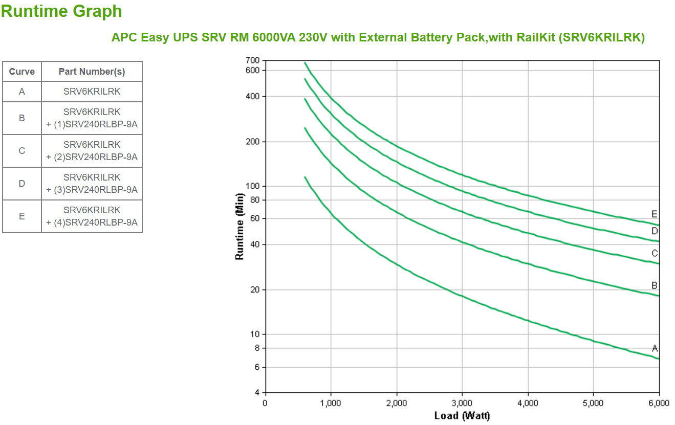 APC Easy UPS SRV SRV6KRILRK UPS Rack AC 220-240V 6000Watt 6000VA 1-phase USB RS-232 oc 1 2U with Rail Kit External Battery Pack
