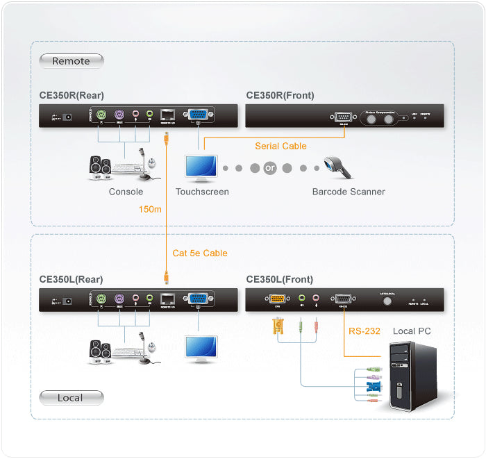 Aten CE350 extendeur 150M CAT5 VGA/PS2+AUDIO+RS232