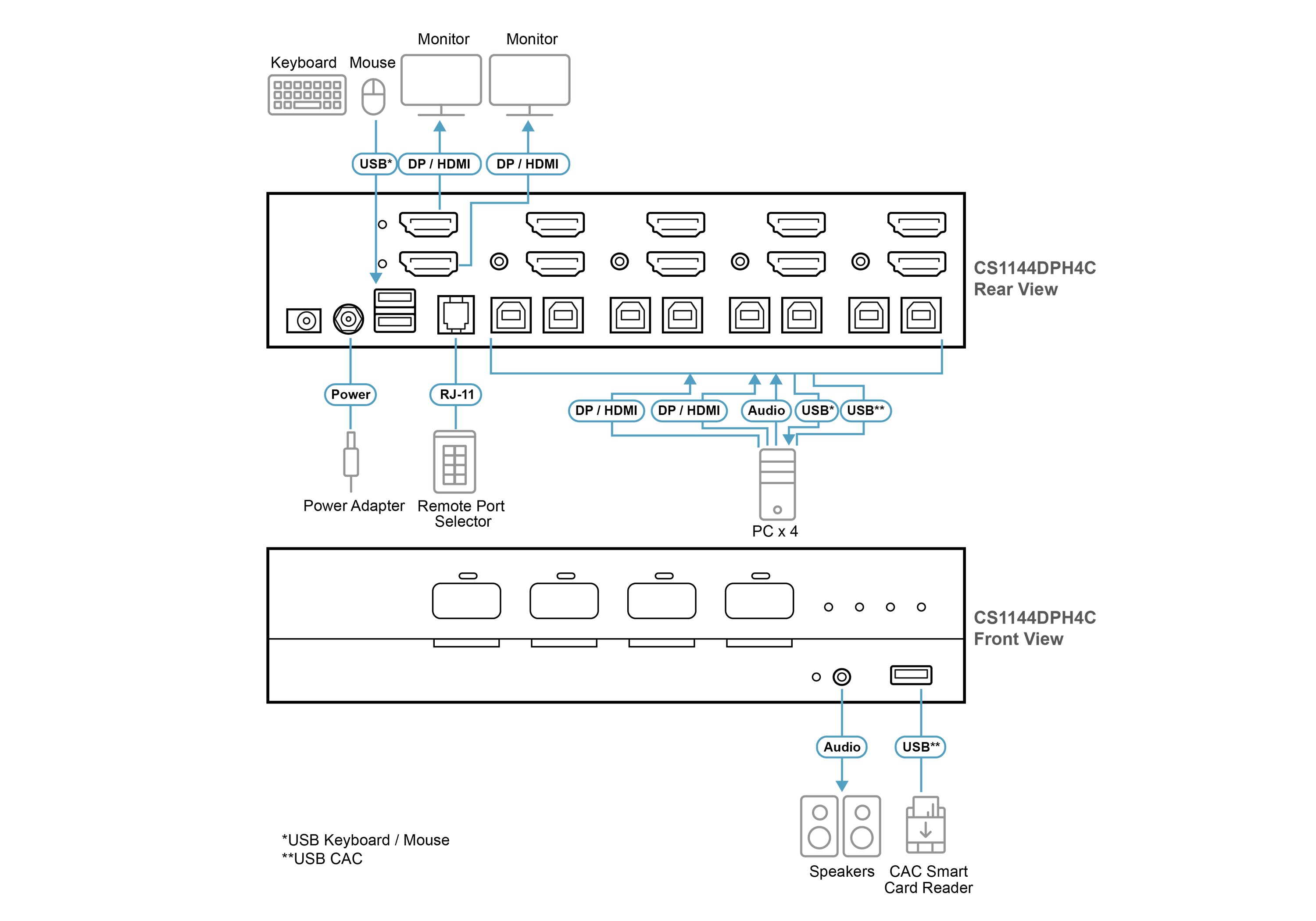 ATEN CS1144DPH4C KVM sécurisé DisplayPort/HDMI+CAC 4P dual screen