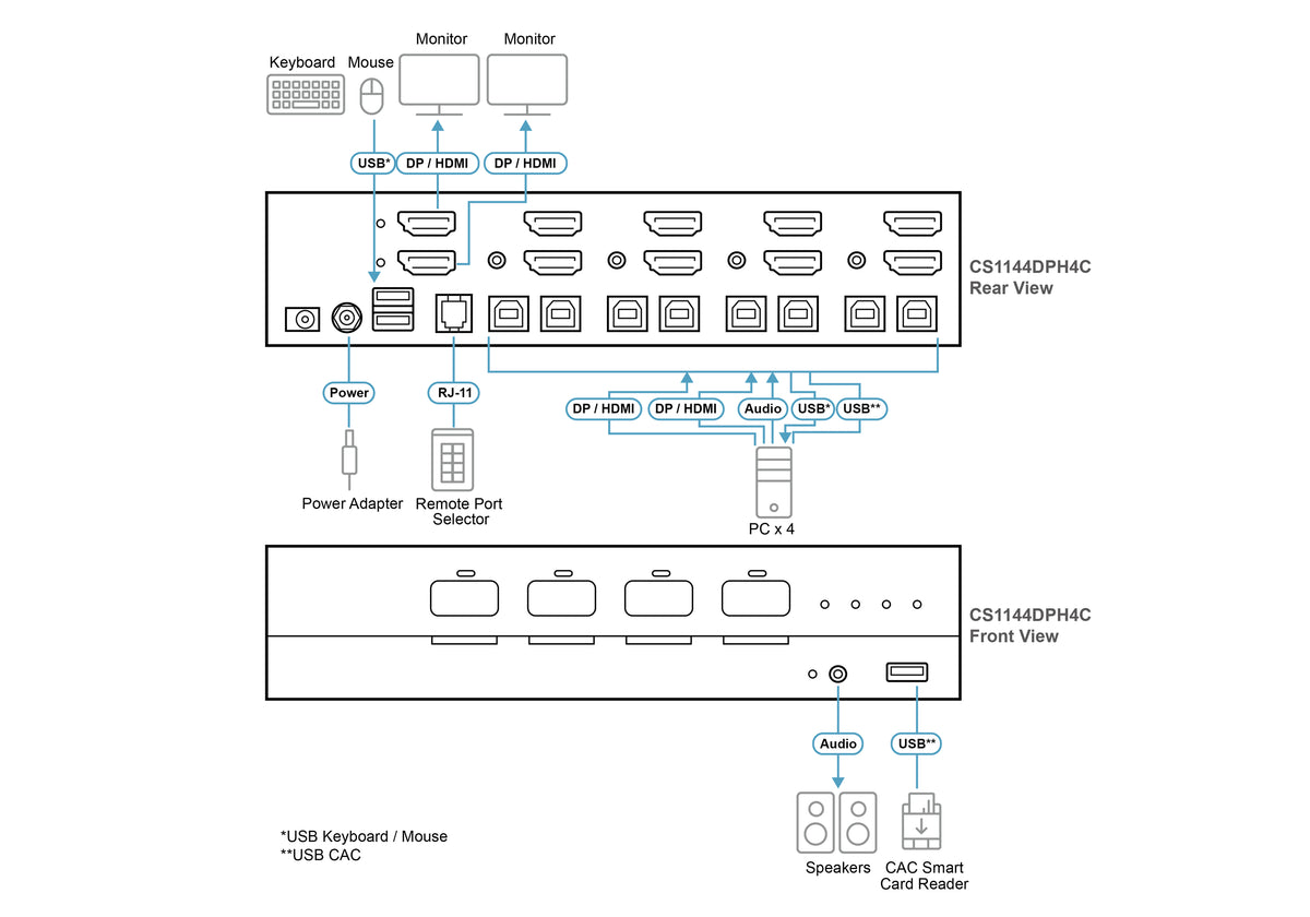 ATEN CS1144DPH4C KVM sécurisé DisplayPort/HDMI+CAC 4P dual screen