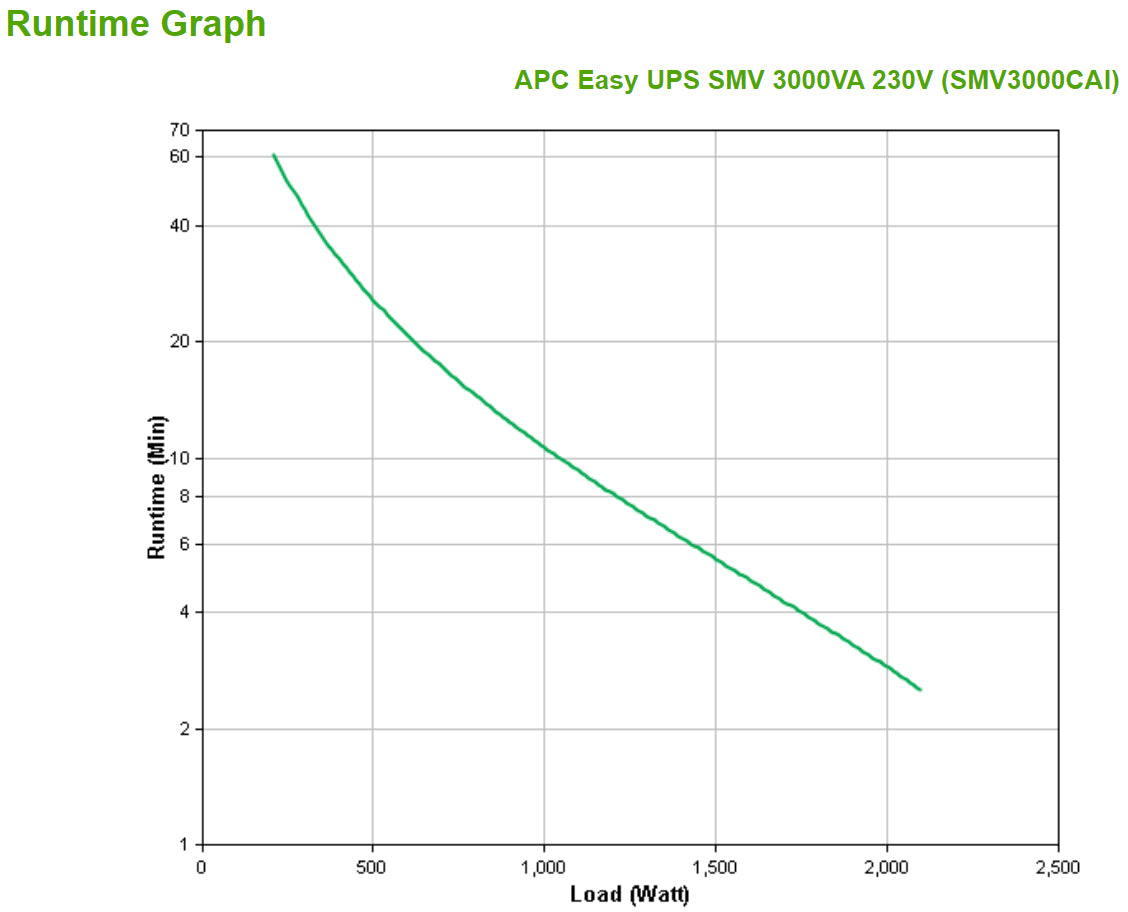 APC Easy UPS SMV SMV3000CAI UPS AC 220/230/240V 2100Watt 3000VA 4 x battery 9Ah USB RS-232 output connectors 6