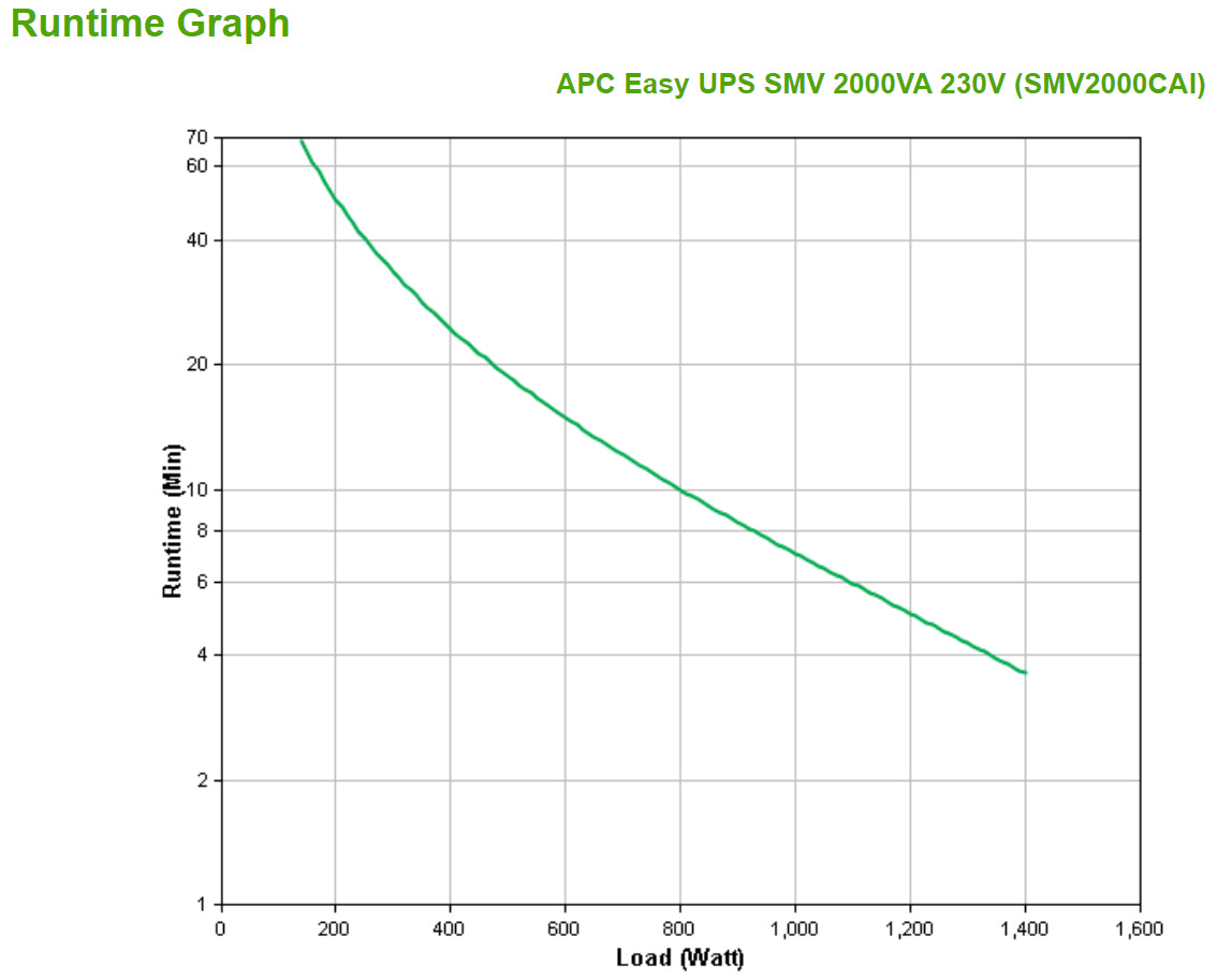 APC Easy UPS SMV SMV2000CAI UPS AC 220/230/240V 1400Watt 2000VA 7Ah USB RS-232 output connectors 6