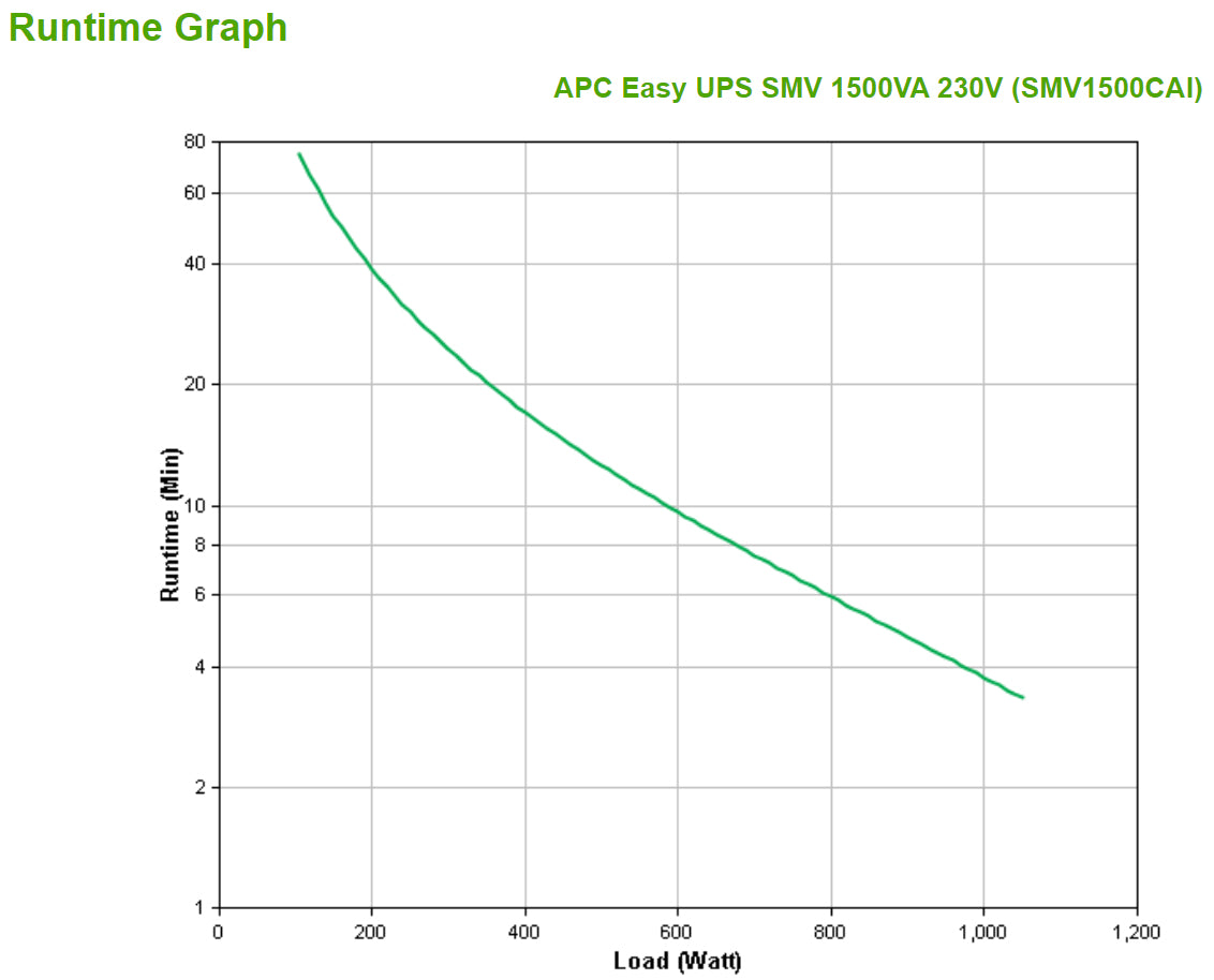 APC Easy UPS SMV SMV1500CAI UPS AC 220/230/240V 1050Watt 1500VA 2 x battery 10Ah USB RS-232 output connectors 6