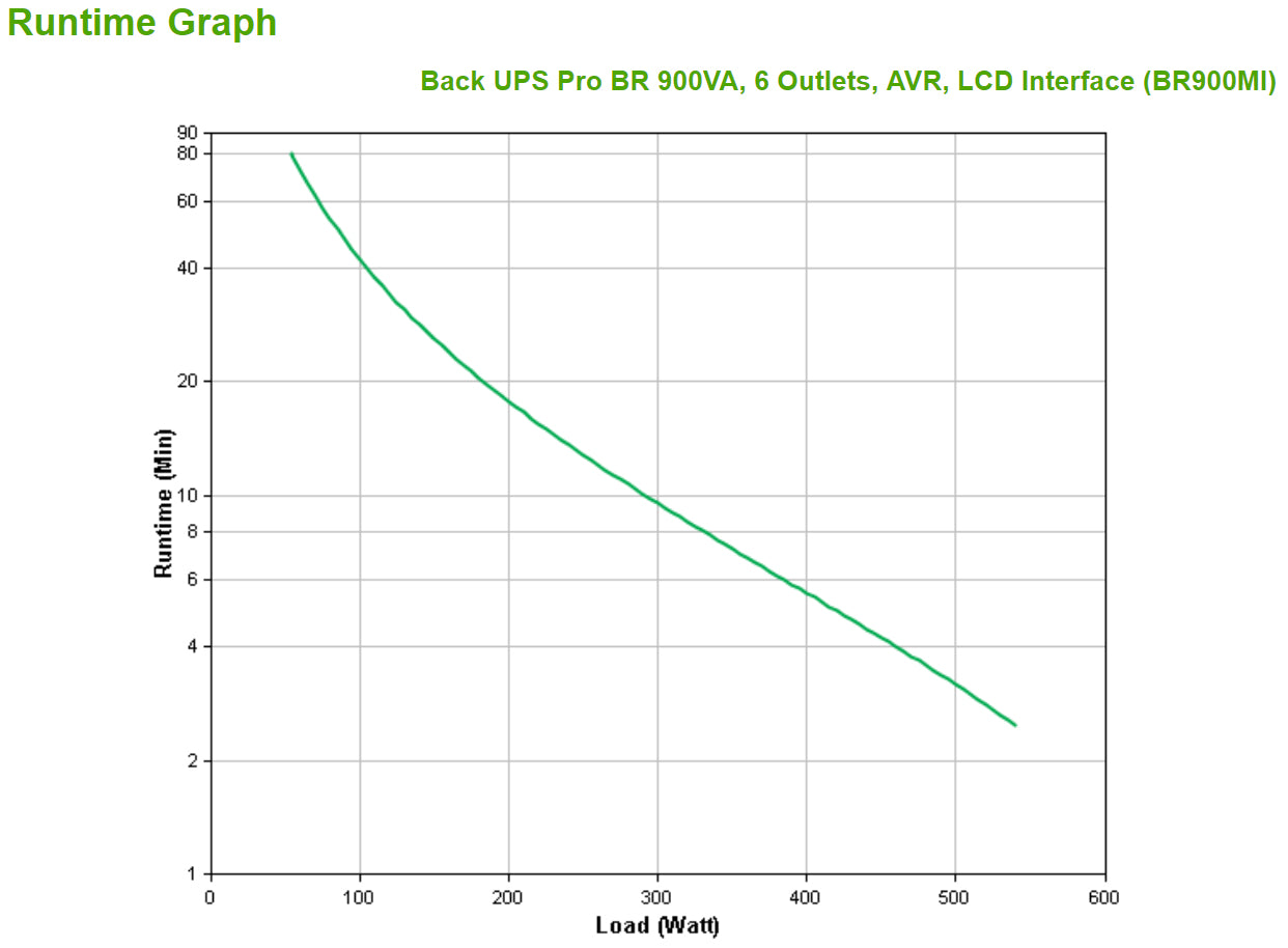 APC Back-UPS Pro BR900MI UPS AC 230V 540Watt 900VA USB output connectors 6 Black