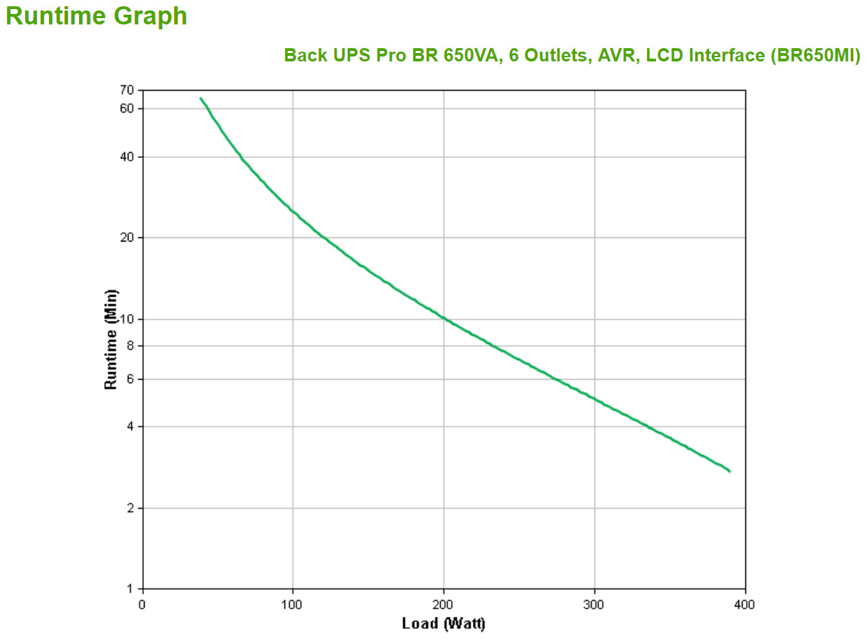 APC Back-UPS Pro BR650MI UPS AC 230V 390Watt 650VA USB output connectors 6 Black