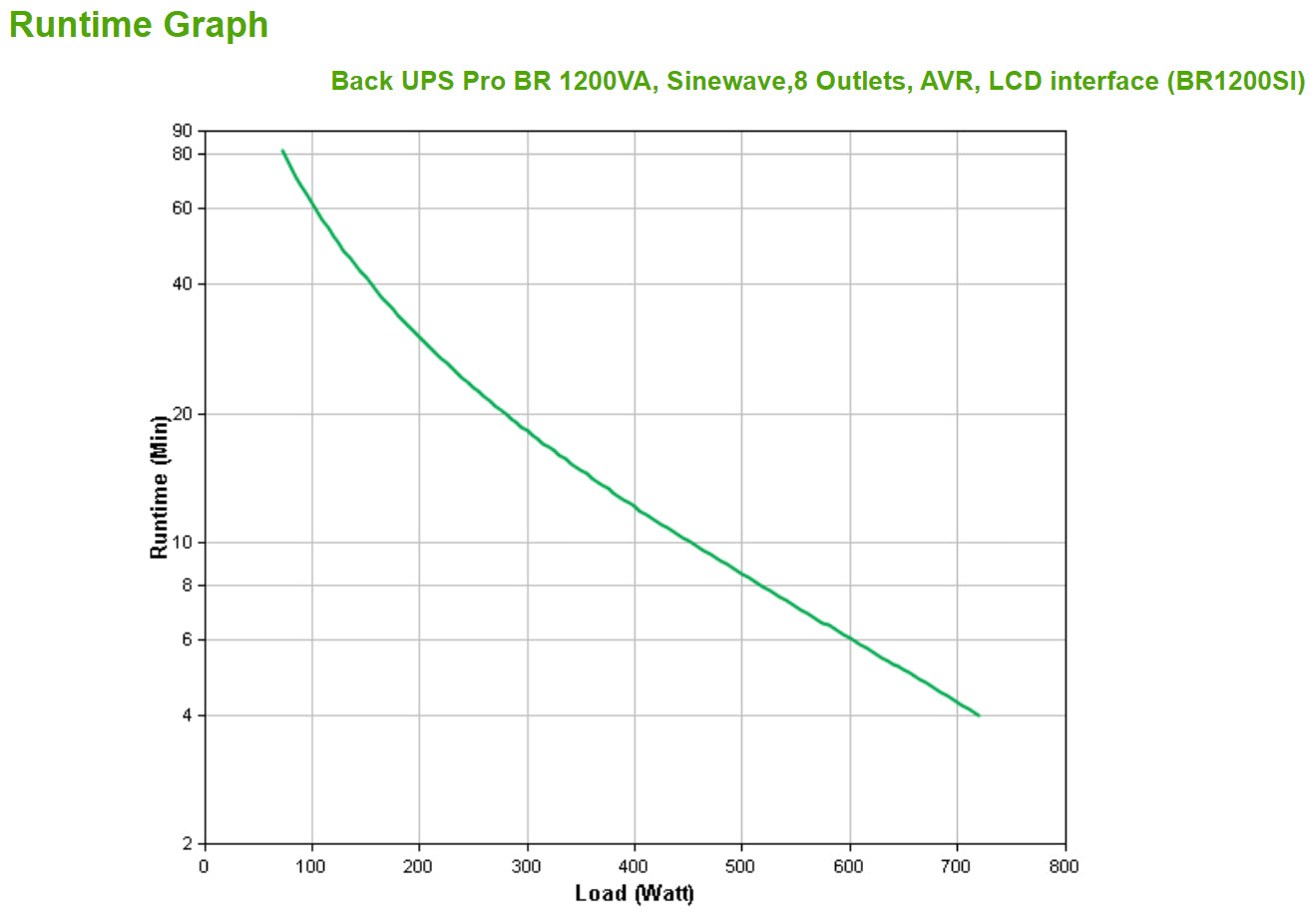 APC Back-UPS Pro BR1200SI UPS AC 220-240V 720Watt 1200VA USB output connectors 8 Black