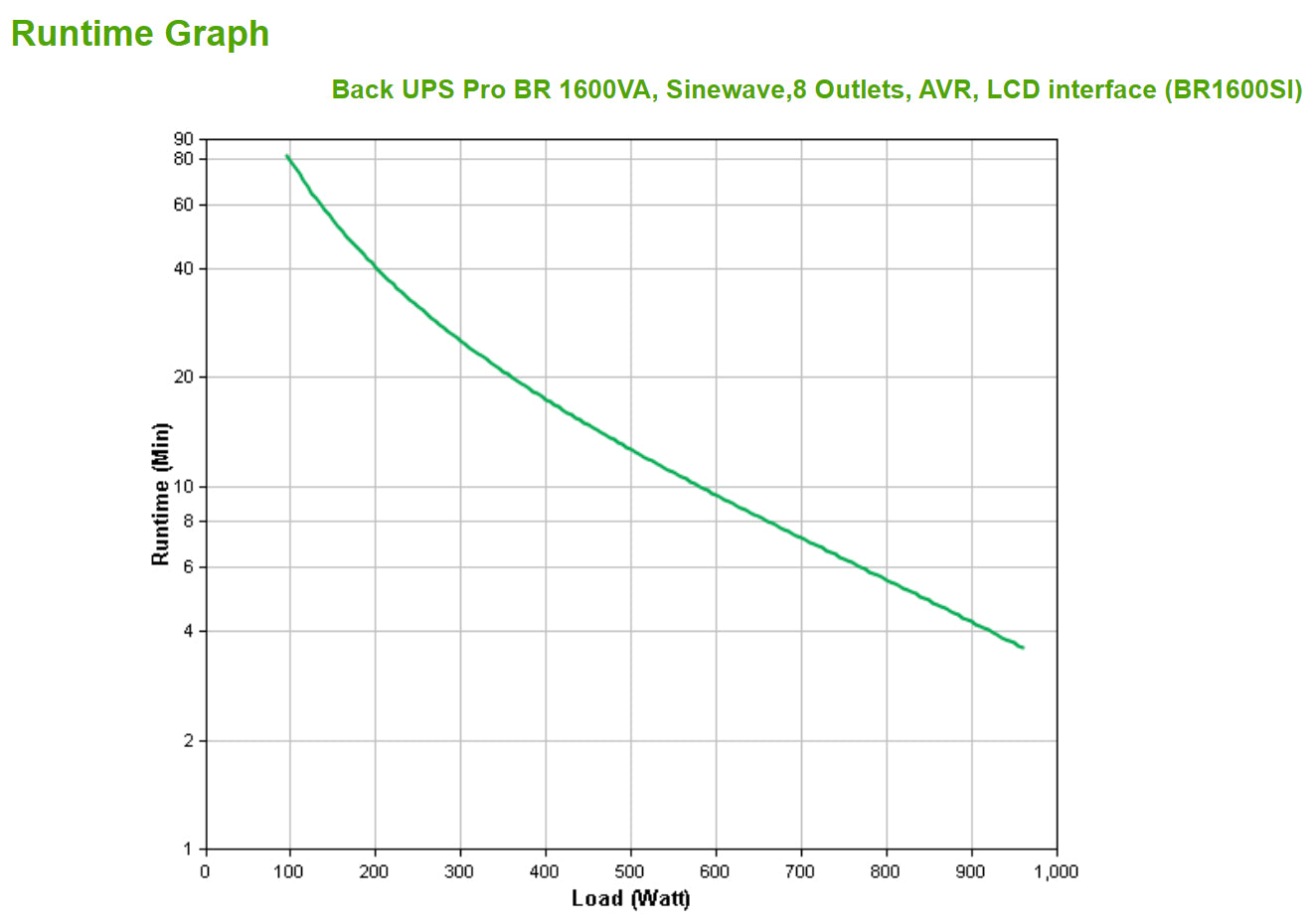 APC Back-UPS Pro BR1600SI UPS AC 220-240V 960Watt 1600VA 260 Wh USB output connectors 8 Black