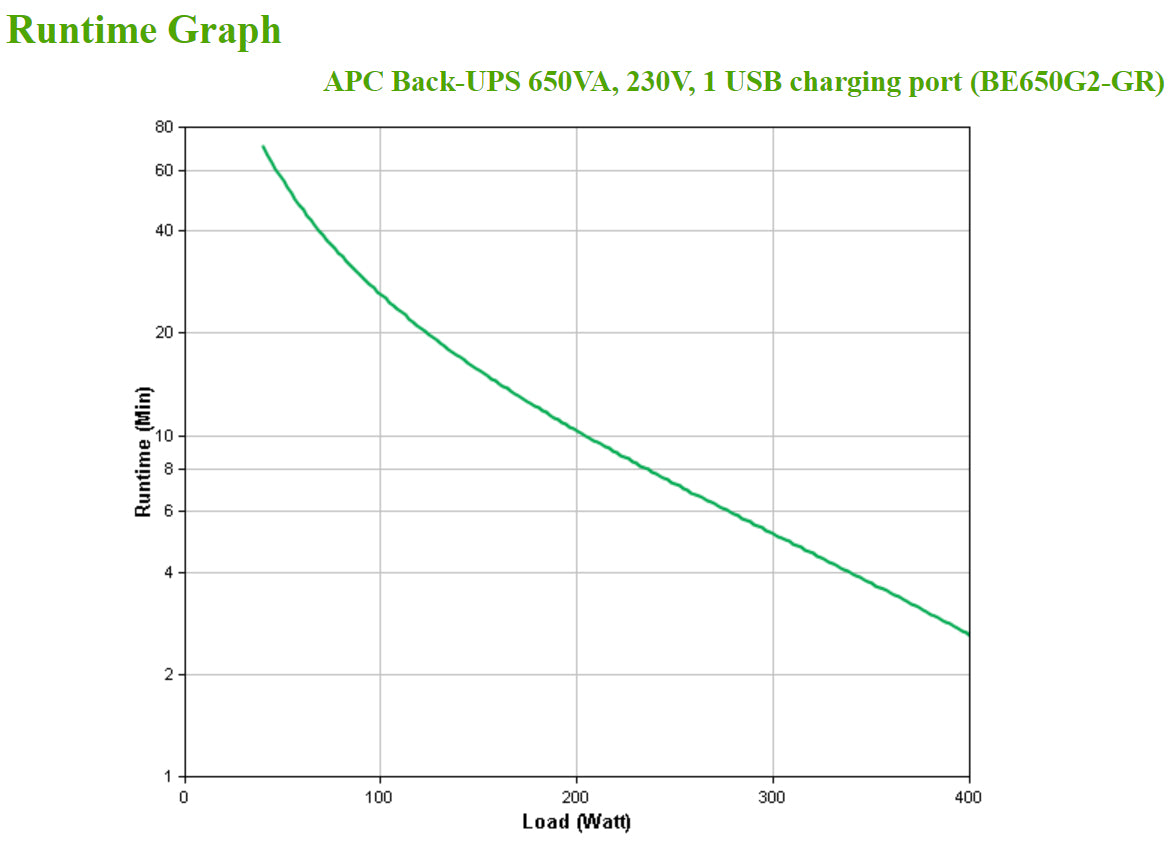 APC Back-UPS BE650G2-GR UPS AC 230V 400Watt 650VA output connectors 8 Black