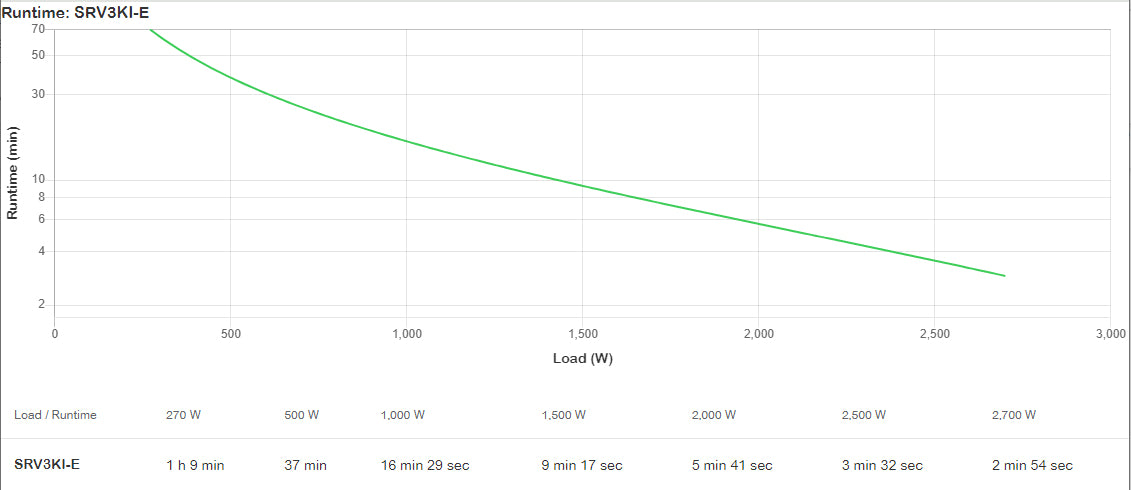 APC Easy UPS On-Line UPS tower AC 220/230/240V 2700Watt 3000VA 1-phase lead acid USB serial oc 7 PFC Europe BK RAL 7010