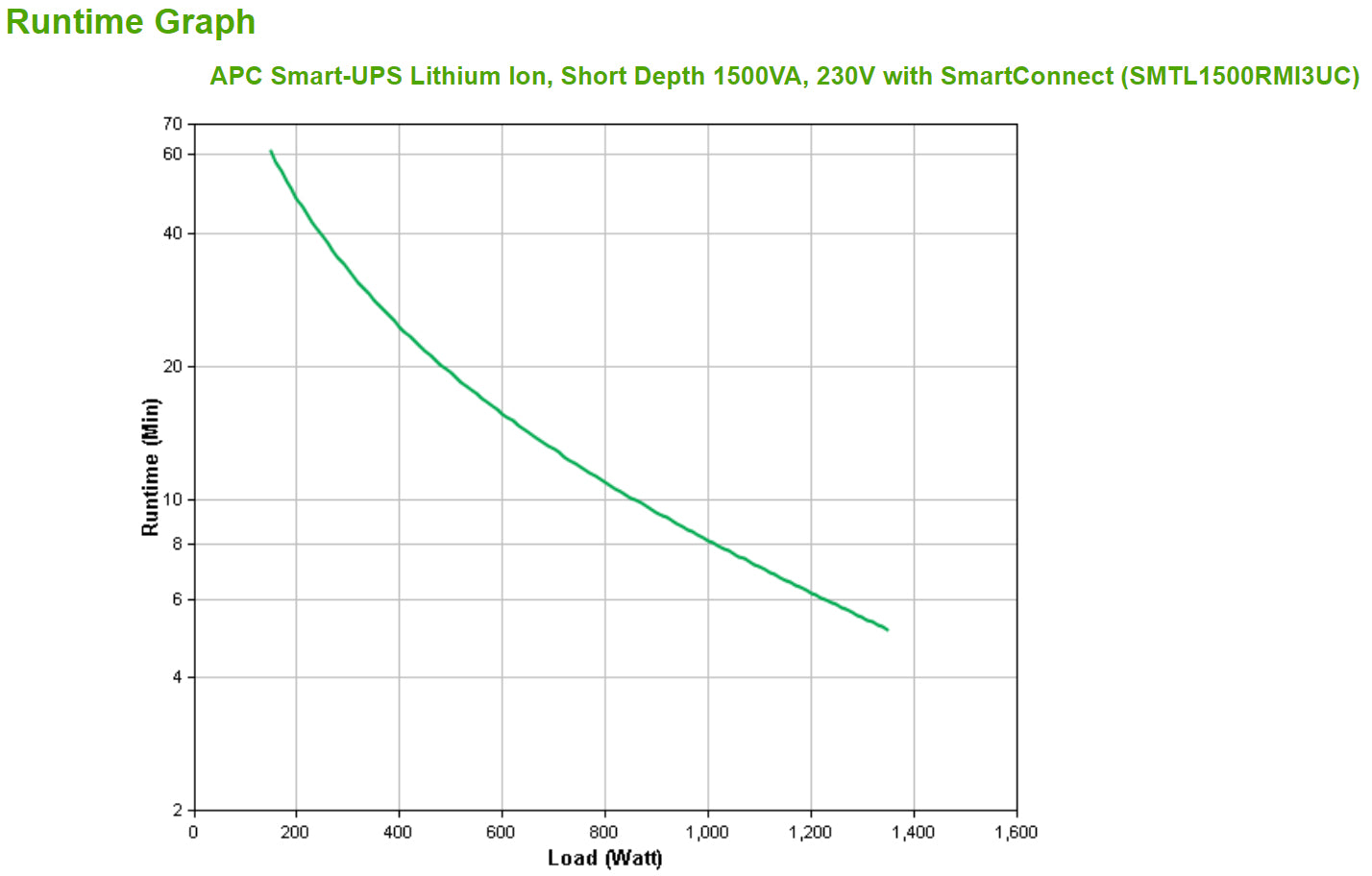 APC Smart-UPS Li-Ion 1500VA Short Depth with SmartConnect UPS Rack AC 230V 1.35 kW 1500VA 1-phase RS-232 USB oc 6 3U