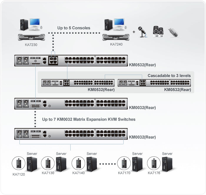 ATEN KM0532 Altusen KVM matrix 32 PORTS-5 user Virtual Media