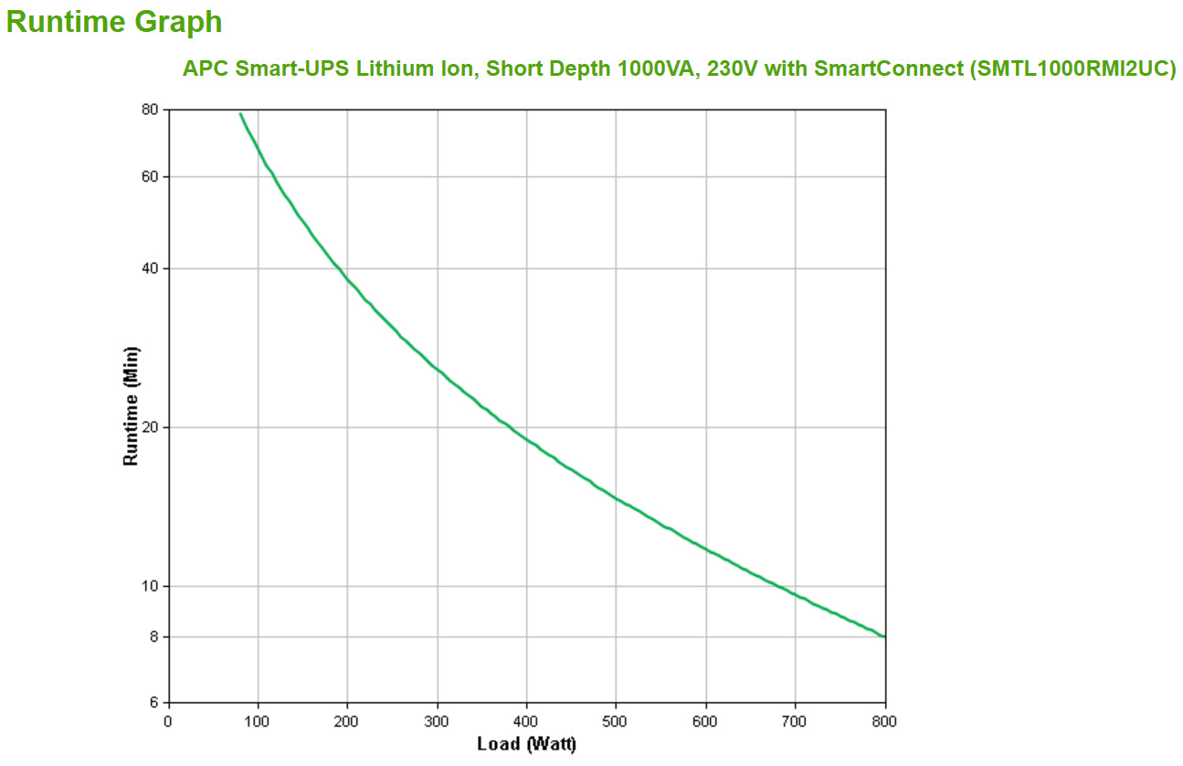APC Smart-UPS Li-Ion 1000VA Short Depth with SmartConnect UPS Rack AC 230V 800Watt 1000VA 1-phase RS-232 USB oc 6 2U Black