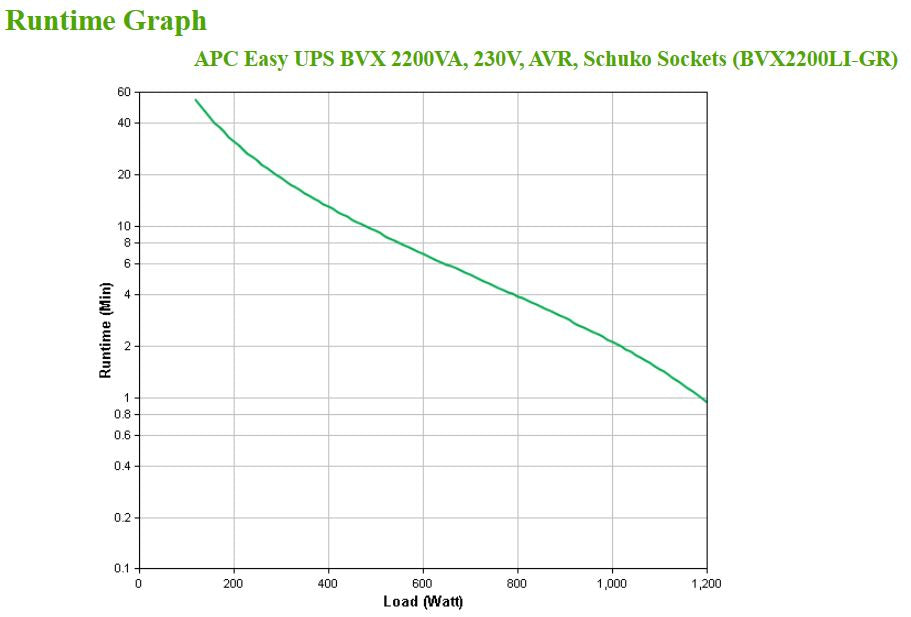APC Easy UPS BVX Series BVX2200LI-GR UPS AC 220-240V 1200Watt 2200VA 9Ah output connectors 4