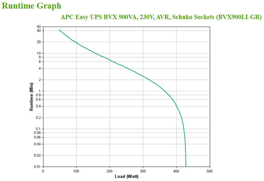 APC Easy UPS BVX Series BVX900LI-GR UPS AC 220-240V 480Watt 900VA 9Ah output connectors 2