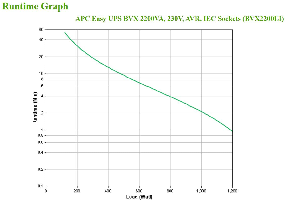 APC Easy UPS BVX Series BVX2200LI UPS AC 220-240V 1200Watt 2200VA 9Ah output connectors 6 Black