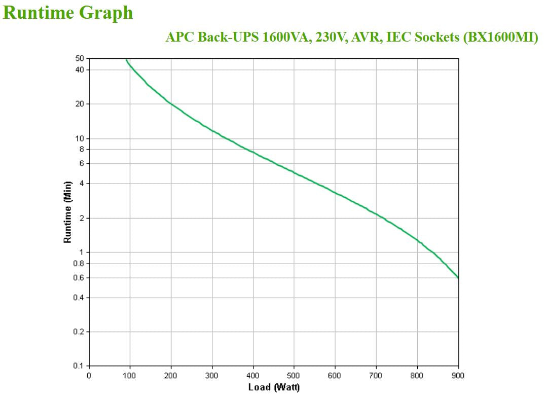 APC Back-UPS BX Series BX1600MI UPS AC 230V 900Watt 1600VA 7Ah output connectors 6