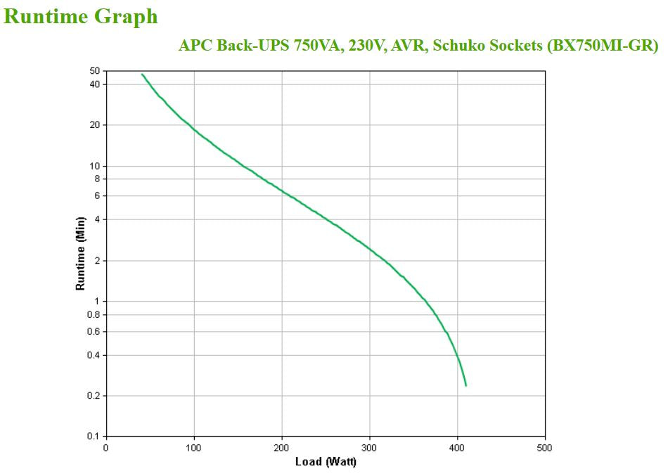APC BX750MI-GR alimentation d'énergie non interruptible Interactivité de ligne 0,75 kVA 410 W 4 sortie(s) CA