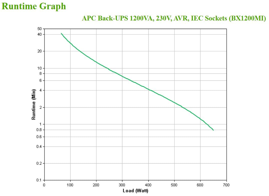 APC Back-UPS BX Series BX1200MI UPS AC 230V 650Watt 1200VA 9Ah output connectors 6