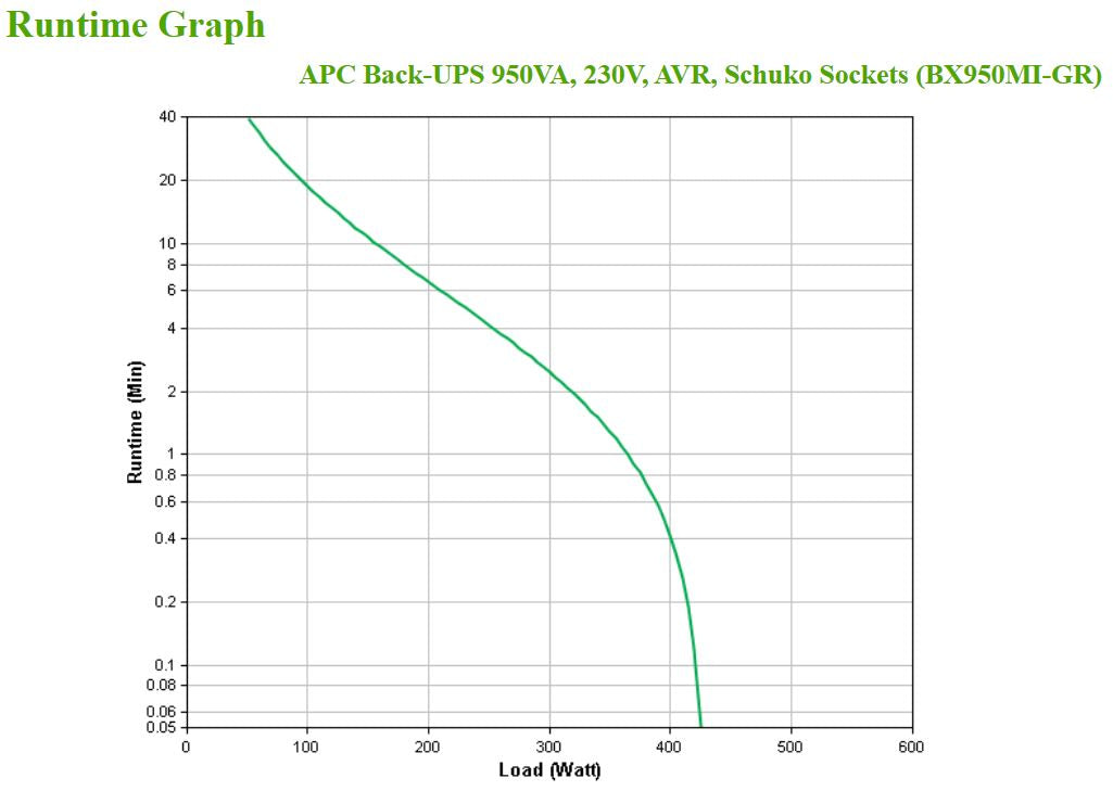 APC BX950MI-GR alimentation d'énergie non interruptible Interactivité de ligne 0,95 kVA 520 W 4 sortie(s) CA