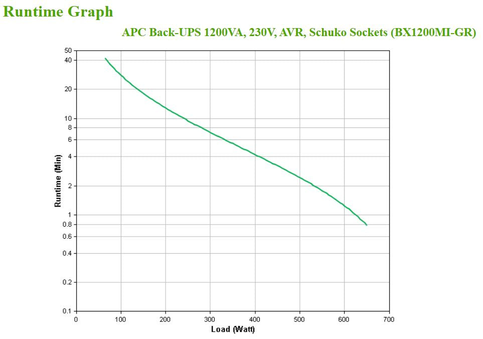 APC BX1200MI-GR alimentation d'énergie non interruptible Interactivité de ligne 1,2 kVA 650 W 4 sortie(s) CA