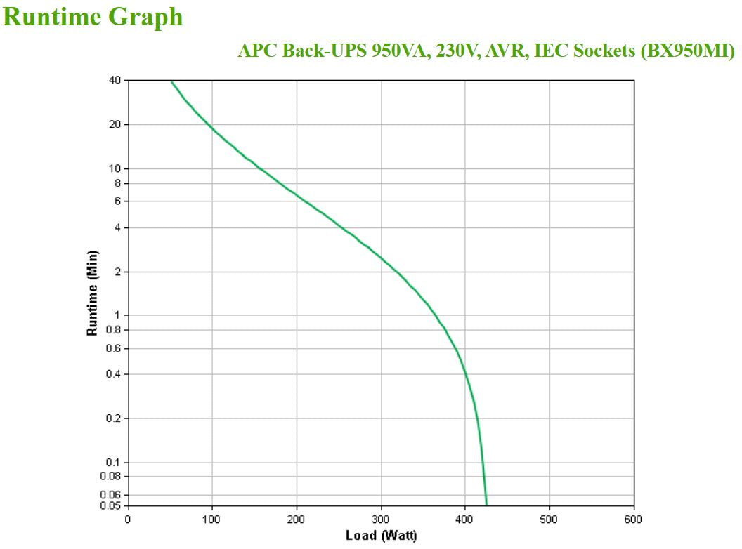 APC Back-UPS BX950MI UPS AC 230V 520Watt 950VA output connectors 6 Black