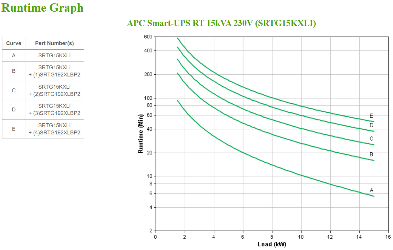 APC Smart-UPS RT UPS rack-mountable / external AC 380/400/415V 15000Watt 15000VA RS-232 USB Ethernet 10/100/1000 7U Black