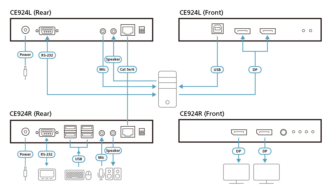 ATEN CE924 KIT DÉPORT Double Écran DisplayPort / USB HDBaseT 100M
