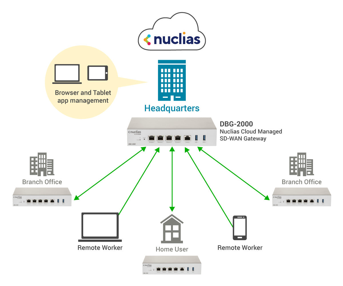 D-LINK Nuclias Cloud SD-WAN Security Gateway DBG-2000